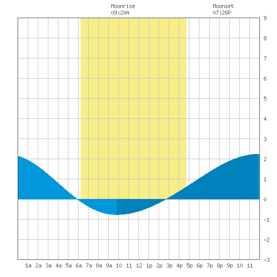 Farmdale, East Bay tide chart for Saturday, November 26, 2022