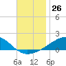 Farmdale, East Bay tide chart for Saturday, November 26, 2022