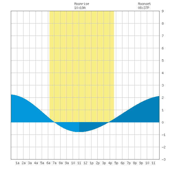 Farmdale, East Bay tide chart for Sunday, November 27, 2022