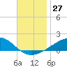 Farmdale, East Bay tide chart for Sunday, November 27, 2022