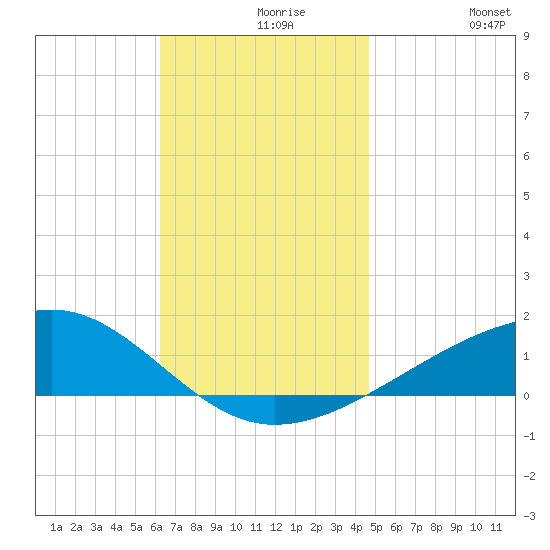 Farmdale, East Bay tide chart for Monday, November 28, 2022