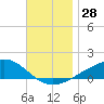 Farmdale, East Bay tide chart for Monday, November 28, 2022