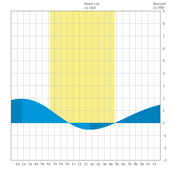 Farmdale, East Bay tide chart for Tuesday, November 29, 2022