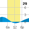 Farmdale, East Bay tide chart for Tuesday, November 29, 2022