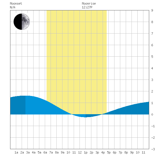 Farmdale, East Bay tide chart for Wednesday, November 30, 2022