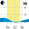 Farmdale, East Bay tide chart for Wednesday, November 30, 2022