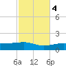 Farmdale, East Bay tide chart for Friday, November 4, 2022