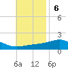 Farmdale, East Bay tide chart for Sunday, November 6, 2022