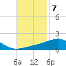 Farmdale, East Bay tide chart for Monday, November 7, 2022