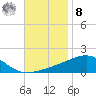 Farmdale, East Bay tide chart for Tuesday, November 8, 2022