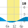 Farmdale, East Bay tide chart for Saturday, December 10, 2022