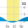 Farmdale, East Bay tide chart for Sunday, December 11, 2022