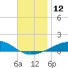 Farmdale, East Bay tide chart for Monday, December 12, 2022