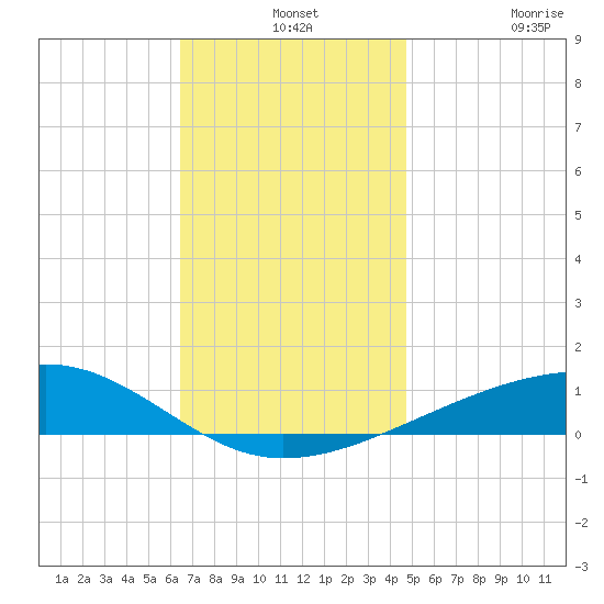 Farmdale, East Bay tide chart for Tuesday, December 13, 2022