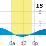 Farmdale, East Bay tide chart for Tuesday, December 13, 2022