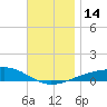 Farmdale, East Bay tide chart for Wednesday, December 14, 2022