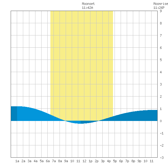 Farmdale, East Bay tide chart for Thursday, December 15, 2022
