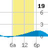 Farmdale, East Bay tide chart for Monday, December 19, 2022