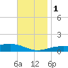Farmdale, East Bay tide chart for Thursday, December 1, 2022