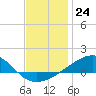 Farmdale, East Bay tide chart for Saturday, December 24, 2022