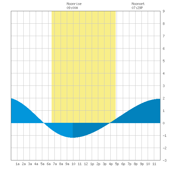 Farmdale, East Bay tide chart for Sunday, December 25, 2022