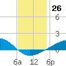 Farmdale, East Bay tide chart for Monday, December 26, 2022