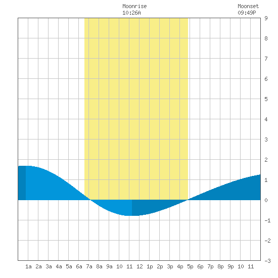 Farmdale, East Bay tide chart for Tuesday, December 27, 2022