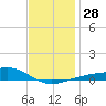 Farmdale, East Bay tide chart for Wednesday, December 28, 2022