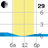 Farmdale, East Bay tide chart for Thursday, December 29, 2022