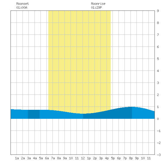 Farmdale, East Bay tide chart for Friday, December 2, 2022