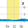 Farmdale, East Bay tide chart for Friday, December 2, 2022