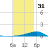 Farmdale, East Bay tide chart for Saturday, December 31, 2022