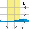 Farmdale, East Bay tide chart for Saturday, December 3, 2022