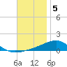 Farmdale, East Bay tide chart for Monday, December 5, 2022
