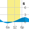 Farmdale, East Bay tide chart for Tuesday, December 6, 2022