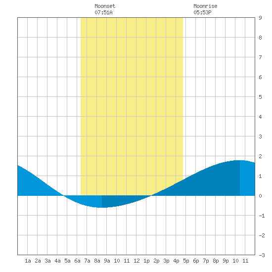 Farmdale, East Bay tide chart for Friday, December 9, 2022