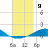 Farmdale, East Bay tide chart for Friday, December 9, 2022