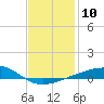 Farmdale, East Bay tide chart for Tuesday, January 10, 2023