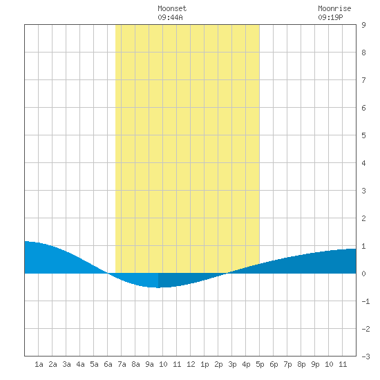 Farmdale, East Bay tide chart for Wednesday, January 11, 2023