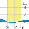 Farmdale, East Bay tide chart for Wednesday, January 11, 2023