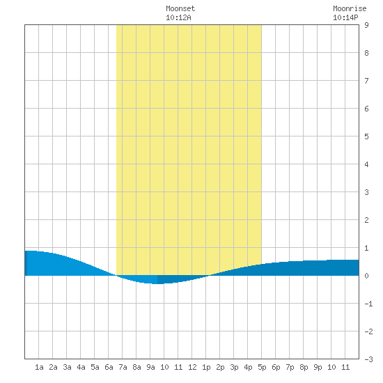 Farmdale, East Bay tide chart for Thursday, January 12, 2023