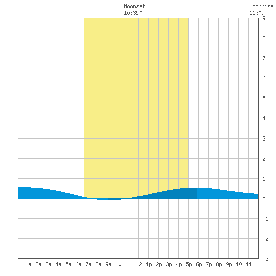 Farmdale, East Bay tide chart for Friday, January 13, 2023