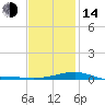 Farmdale, East Bay tide chart for Saturday, January 14, 2023