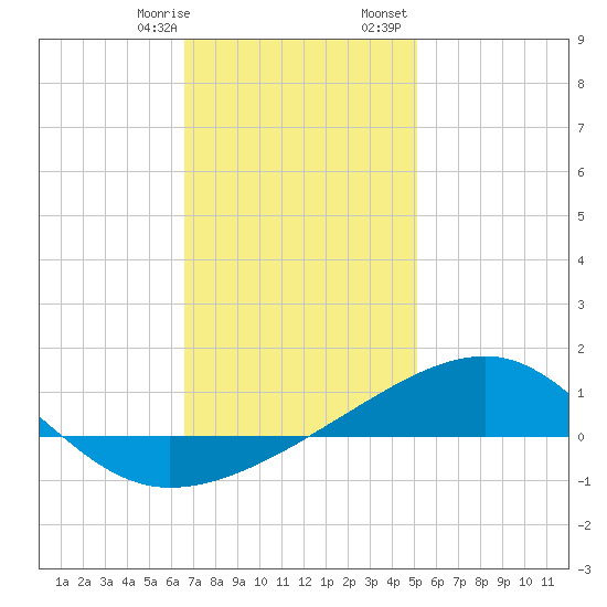 Farmdale, East Bay tide chart for Thursday, January 19, 2023