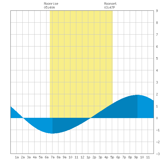 Farmdale, East Bay tide chart for Friday, January 20, 2023