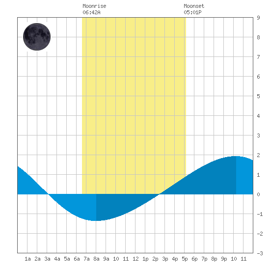 Farmdale, East Bay tide chart for Saturday, January 21, 2023