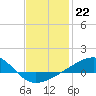 Farmdale, East Bay tide chart for Sunday, January 22, 2023