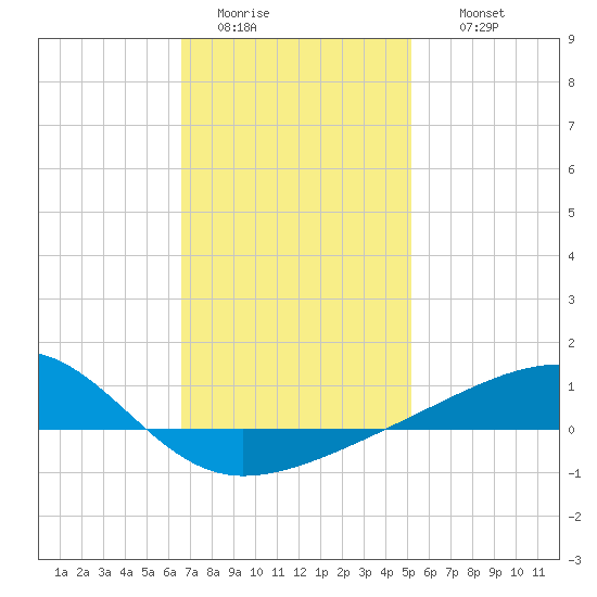 Farmdale, East Bay tide chart for Monday, January 23, 2023