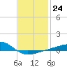 Farmdale, East Bay tide chart for Tuesday, January 24, 2023