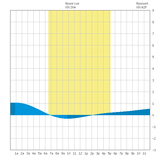 Farmdale, East Bay tide chart for Wednesday, January 25, 2023